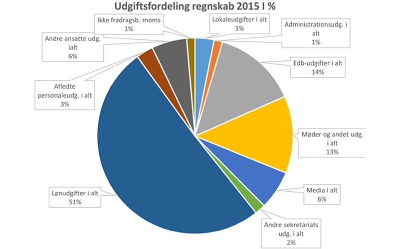 Udgifter i 2015