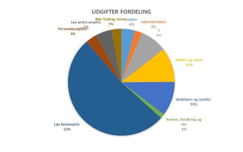 udgifter_fordeling